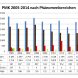 Entwicklung der Politisch motivierten Kriminalität (PMK) in Sachsen 2005 bis 2014. Grafik: Freistaat Sachsen / SMI