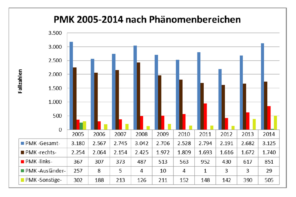 Entwicklung der Politisch motivierten Kriminalität (PMK) in Sachsen 2005 bis 2014. Grafik: Freistaat Sachsen / SMI