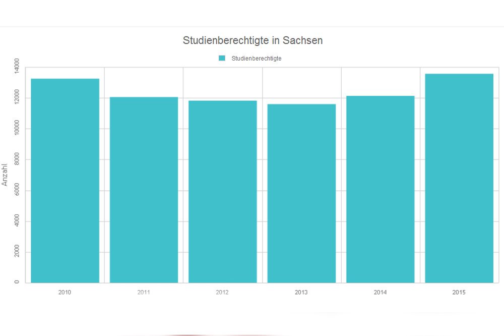 Studienberechtigtenzahlen in Sachsen 2010 bis 2015. Grafik: L-IZ