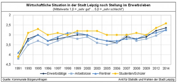 Einschätzung der wirtschaftlichen Situation der Stadt Leipzig. Grafik: Stadt Leipzig, Amt für Statistik und Wahlen