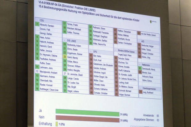 Der Antrag der Linken schnitt am knappsten ab. Foto: Alexander Böhm