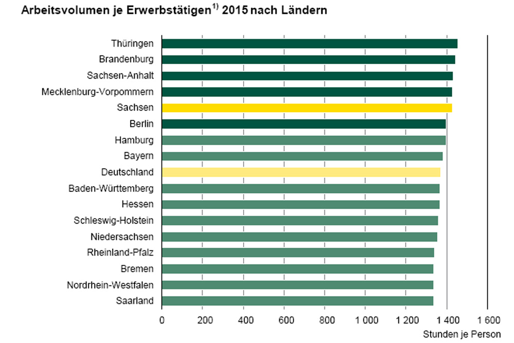 Arbeitszeitvolumen nach Bundesländern 2015. Grafik: Freistaat Sachsen, Statistisches Landesamt