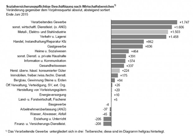 Der Beschäftigungsaufbau in Leipzig, Stand Juni 2015. Grafik: Arbeitsagentur Leipzig