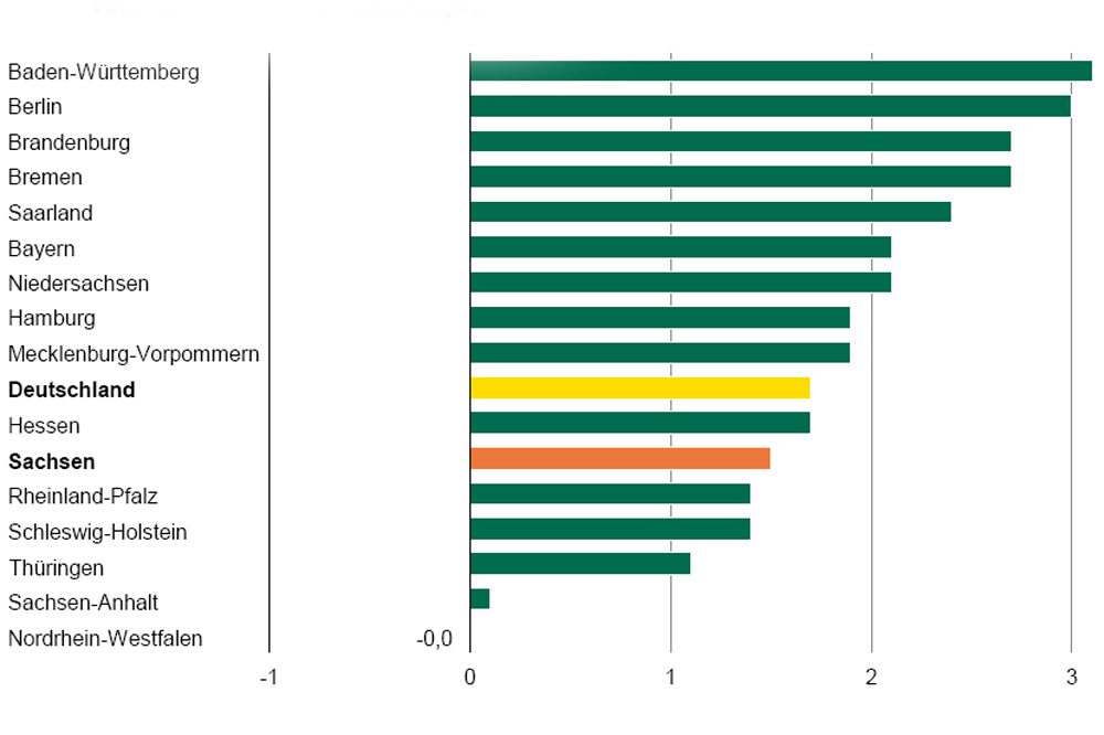 BIP-Wachstum nach Bundesländern 2015. Grafik: Freistaat Sachsen, Statistisches Landesamt