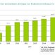 Der Zuwachs der Erneuerbaren Energien in Sachsen (ab 2014 als Prognose). Grafik: SAENA