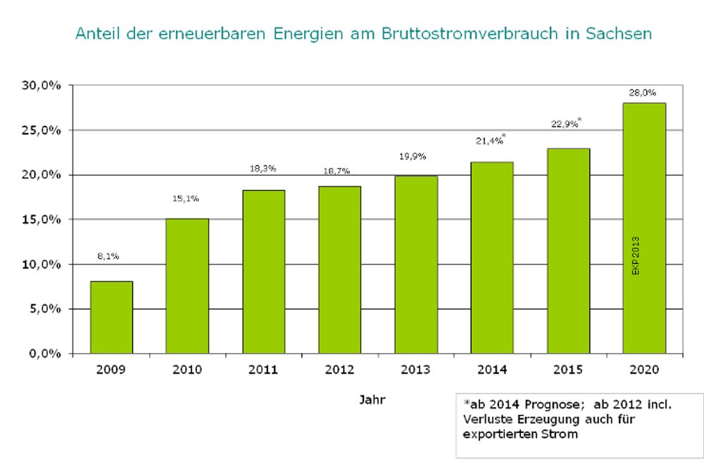 Der Zuwachs der Erneuerbaren Energien in Sachsen (ab 2014 als Prognose). Grafik: SAENA