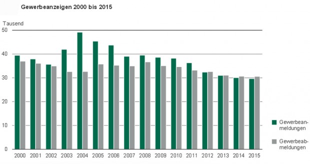 Gewerbeanzeigen in Sachsen 2000 bis2015. Grafik: Freistaat Sachsen, Statistisches Landesamt 
