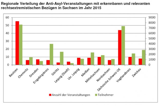 Verteilung der "Anti-Asyl-Demonstrationen" mit rechtssextremer Beteiligung. Grafik: Freistaat Sachsen, Landesamt für Verfassungsschutz