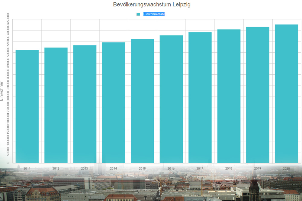 Leipzigs Bevölkerungsentwicklung bis 2020, ab 2016 Prognosewerte. Grafik: L-IZ