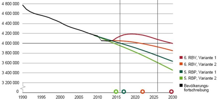 Vergleich der neuen Prognose (rot, orange) mit der von 2011 (grün). Grafik: Freistaat Sachsen