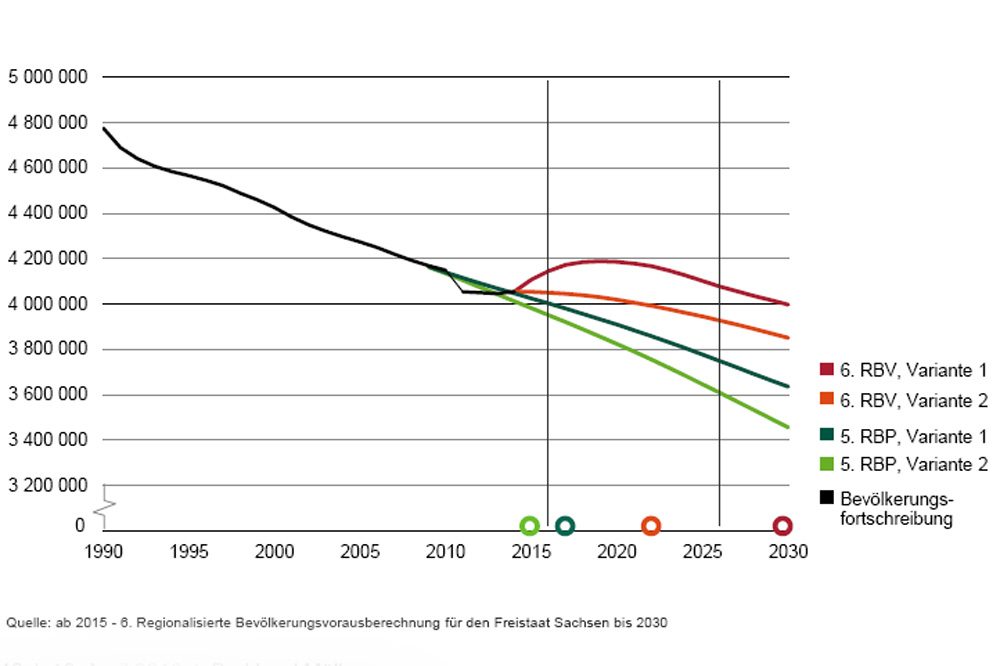 Vergleich der neuen Prognose (rot, orange) mit der von 2011 (grün). Grafik: Freistaat Sachsen