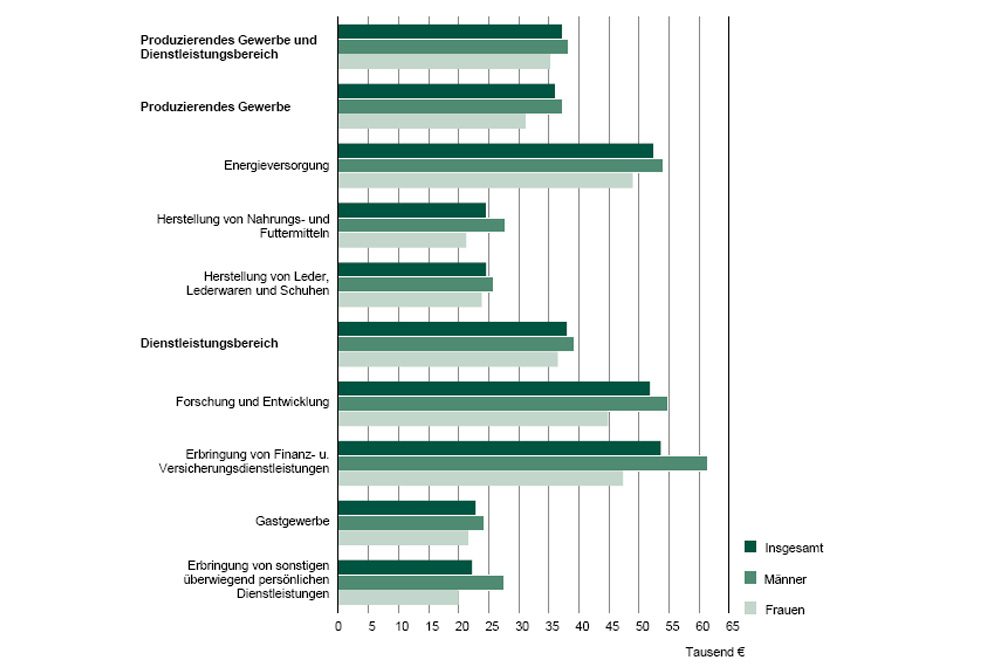 Bruttoverdienste nach Branchen und Geschlechtern 2015. Grafik: Freistaat Sachsen, Landesamt für Statistik