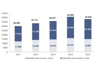 Entwicklung der Diebstahlszahlen in Leipzig 2011 bis 2015. Grafik: Polizeidirektion Leipzig