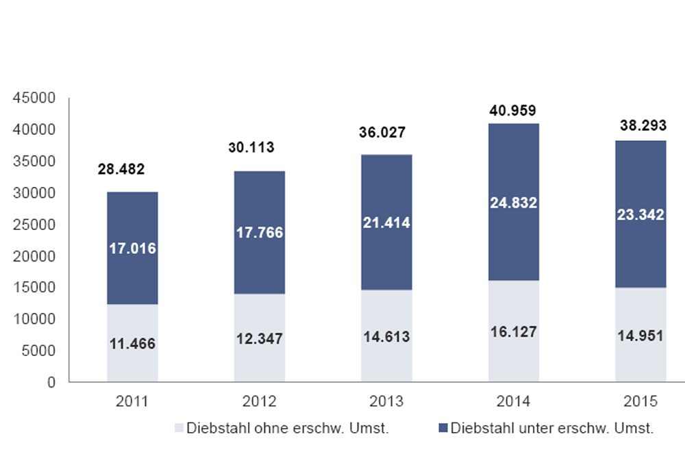 Entwicklung der Diebstahlszahlen in Leipzig 2011 bis 2015. Grafik: Polizeidirektion Leipzig