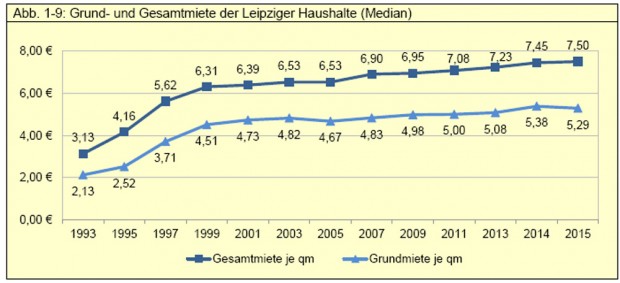 Mietentwicklung in Leipzig 1993 bis 2015. Grafik: Stadt Leipzig, Amt für Statistik und Wahlen