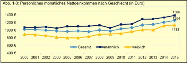 Entwicklung der persönlichen Nettoeinkommen in Leipzig 2000 bis 2015. Grafik: Stadt Leipzig, Amt für Statistik und Wahlen