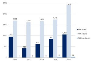 Entwicklung der „politisch motivierten Kriminalität“ 2011 bis 2015. Grafik: Freistaat Sachsen, SMI
