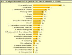 Leipzigs "größte Probleme aus Bürgersicht". Grafik: Stadt Leipzig, Amt für Statistik und Wahlen