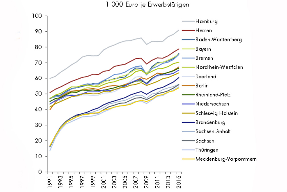 Entwicklung der Produktivität nach Bundesländern. Grafik: IWH