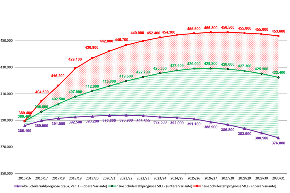 Die neue Schülerprognose für Sachsen. Grafik: Freistaat Sachsen, SMK