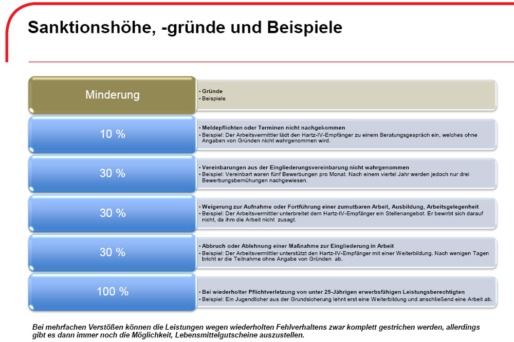 Wofür alles sanktioniert wird. Grafik: Sächsische Arbeitsagentur