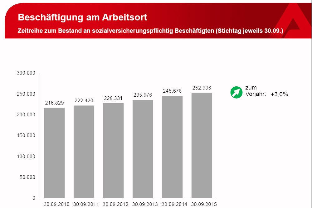 Anstieg der Zahl sv-pflichtiger Arbeitsverhältnisse in Leipzig bis September 2015. Grafik: Arbeitsagentur Leipzig