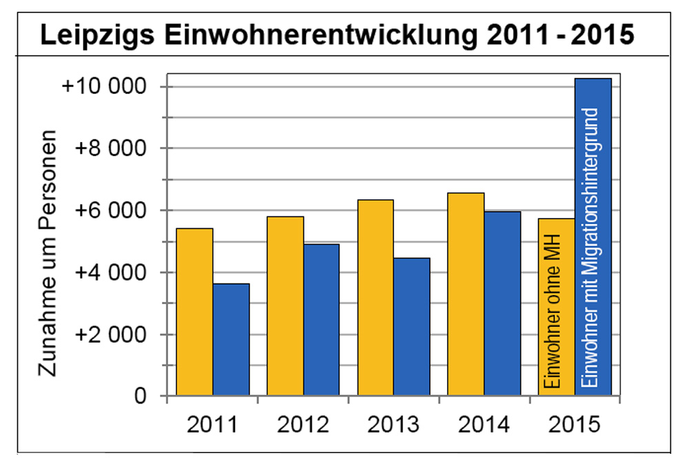 Der Leipziger Einwohnerzuwachs 2011 bis 2015. Grafik: Stadt Leipzig, Amt für Statistik und Wahlen