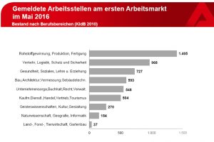 Die gemeldeten Arbeitsstellen im Mai 2016. Grafik: Arbeitsagentur Leipzig