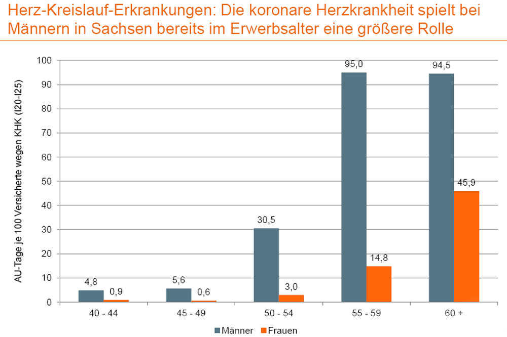 Herz-Kreislauf-Erkrankungen von Männern und Frauen in Sachsen im Vergleich. Grafik: DAK