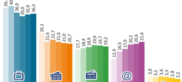Entwicklung des „Meinungsbildungsgewichts“ 2009 bis 2015. Grafik: Landesmedienanstalten