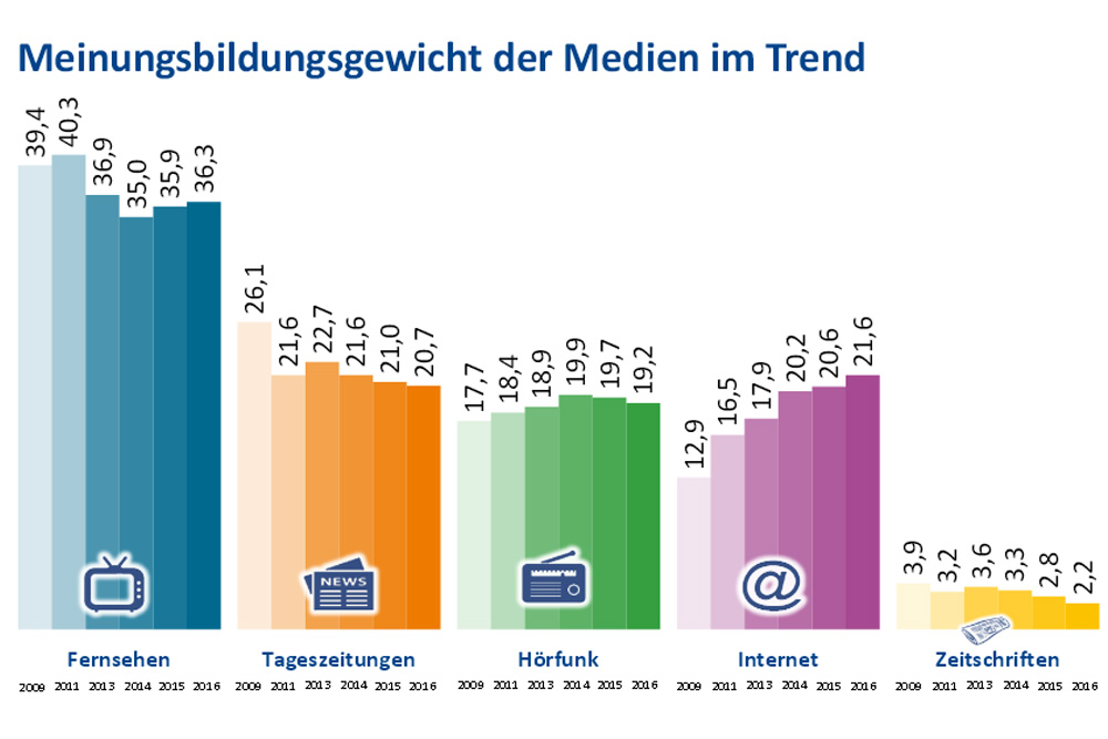 Entwicklung des „Meinungsbildungsgewichts“ 2009 bis 2015. Grafik: Landesmedienanstalten