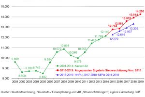 Entwicklung der sächsischen Steuereinnahmen. Grafik: Freistaat Sachsen, SMF