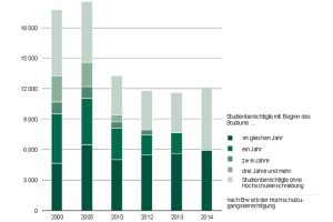 Entwicklung der Studienberechtigtenzahlen in Sachsen. Grafik: Freistaat Sachsen, Landesamt für Statistik