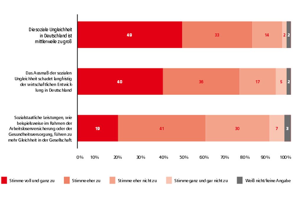 FES-Umfrage: Mehrheit der Deutschen findet Gesellschaft sozial ungerecht. Grafik: FES