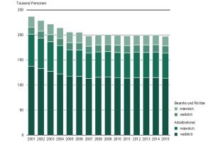 Abbau von Personal im öffentlichen Dienst Sachsens (Land und Kommunen) 2001 bis 2015. Grafik: Freistaat Sachsen, Statistisches Landesamt