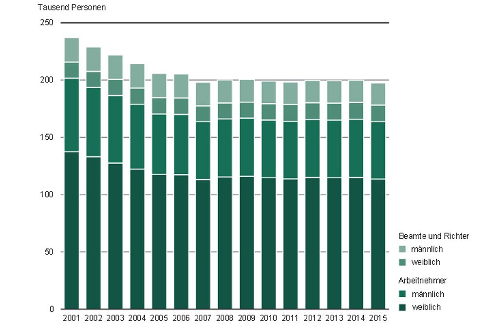 Abbau von Personal im öffentlichen Dienst Sachsens (Land und Kommunen) 2001 bis 2015. Grafik: Freistaat Sachsen, Statistisches Landesamt