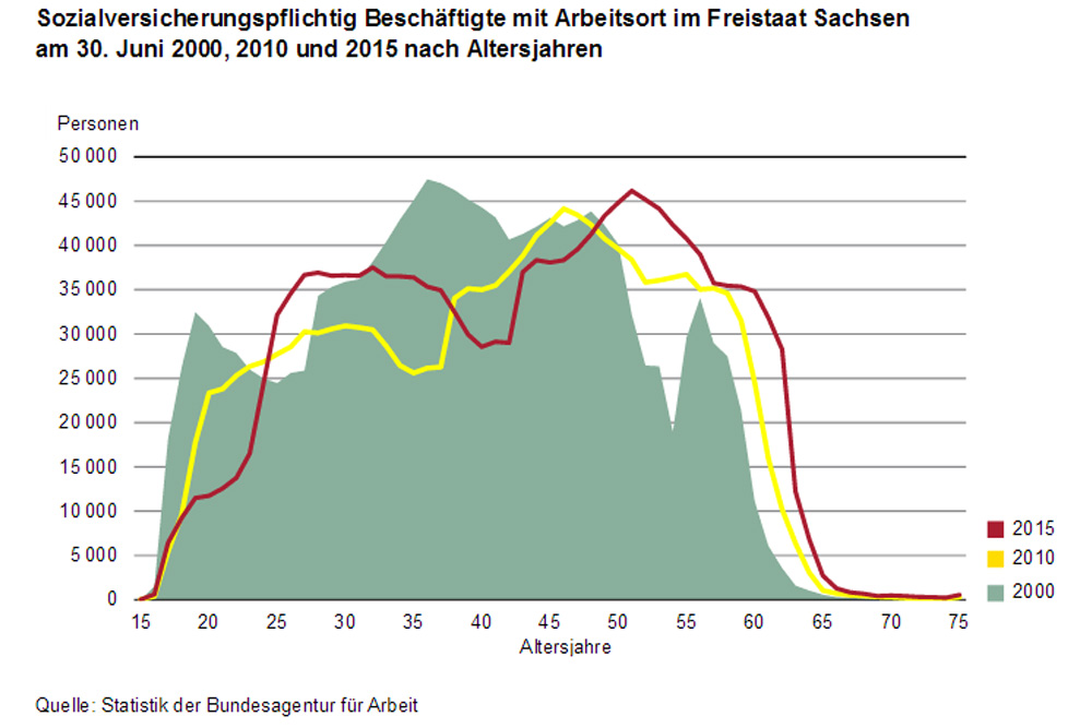 Sachsens Erwerbstätige bleiben immer länger im Arbeitsleben. Grafik: Freistaat Sachsen, Landesamt für Statistik