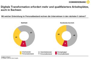 Auch sächsische Mittelständler rechnen mit Personalzuwachs durch die digitale Transformation. Grafik: Commerzbank AG