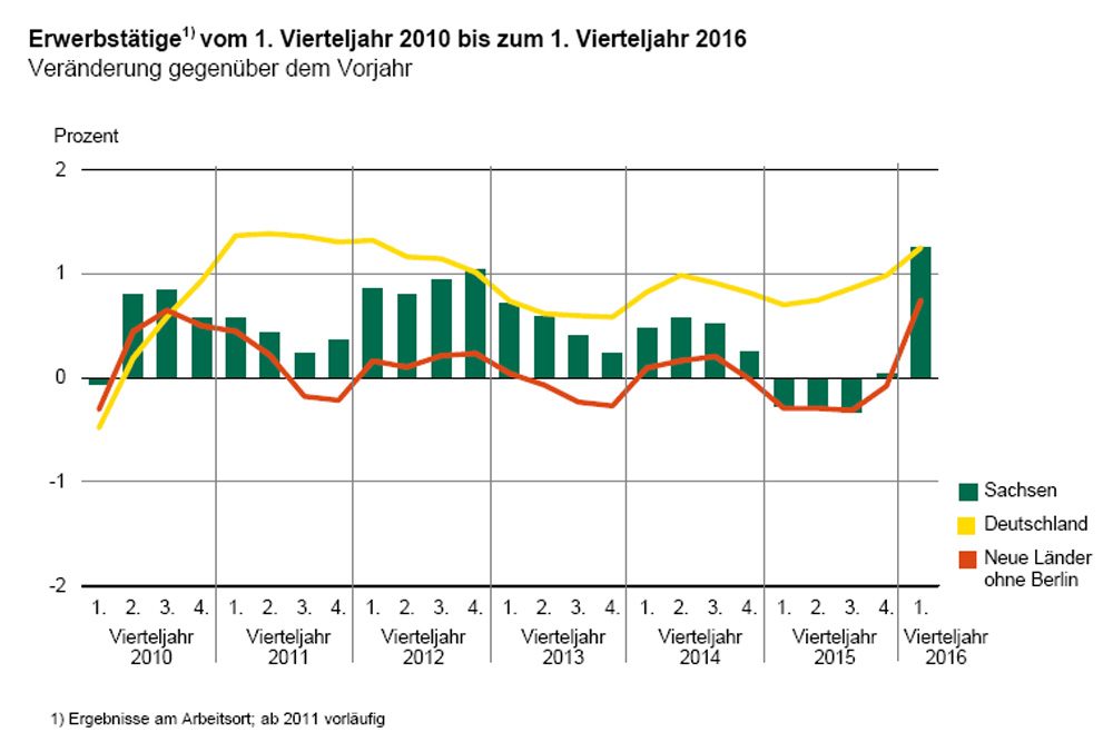 Beschäftigungsentwicklung in Sachsen seit 2010. Grafik: Freistaat Sachsen, Landesamt für Statistik