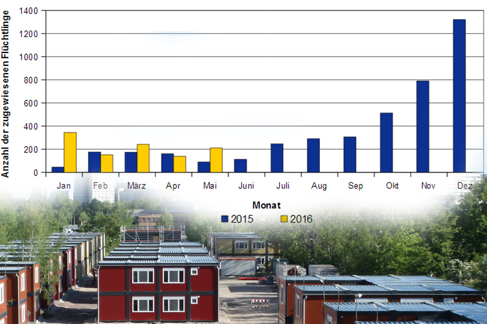 Asylbewerber in Leipzig 2015 / 2016. Grafik: Stadt Leipzig, Sozialdezernat