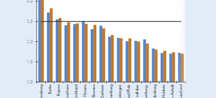 Ausgaben für Forschung und Entwicklung gemessen am Bruttoinlandsprodukt 2012 und 2014. Grafik: IWH