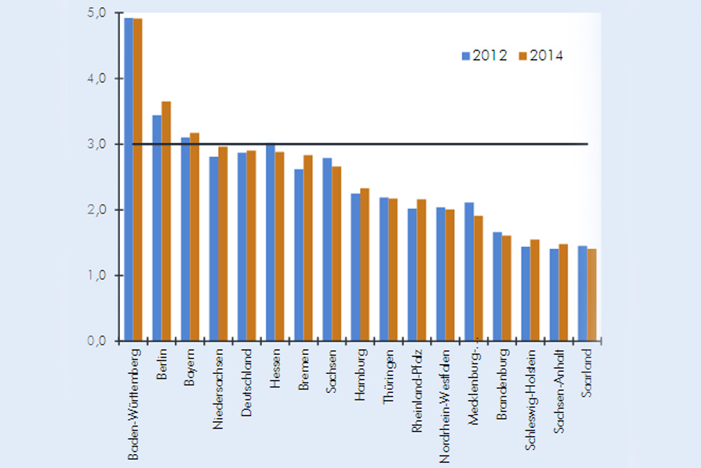 Ausgaben für Forschung und Entwicklung gemessen am Bruttoinlandsprodukt 2012 und 2014. Grafik: IWH