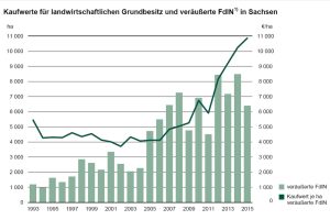 Steigerung der Bodenkaufpreise von 1993 bis 2015 in Sachsen. Grafik: Freistaat Sachsen, Statistisches Landesamt