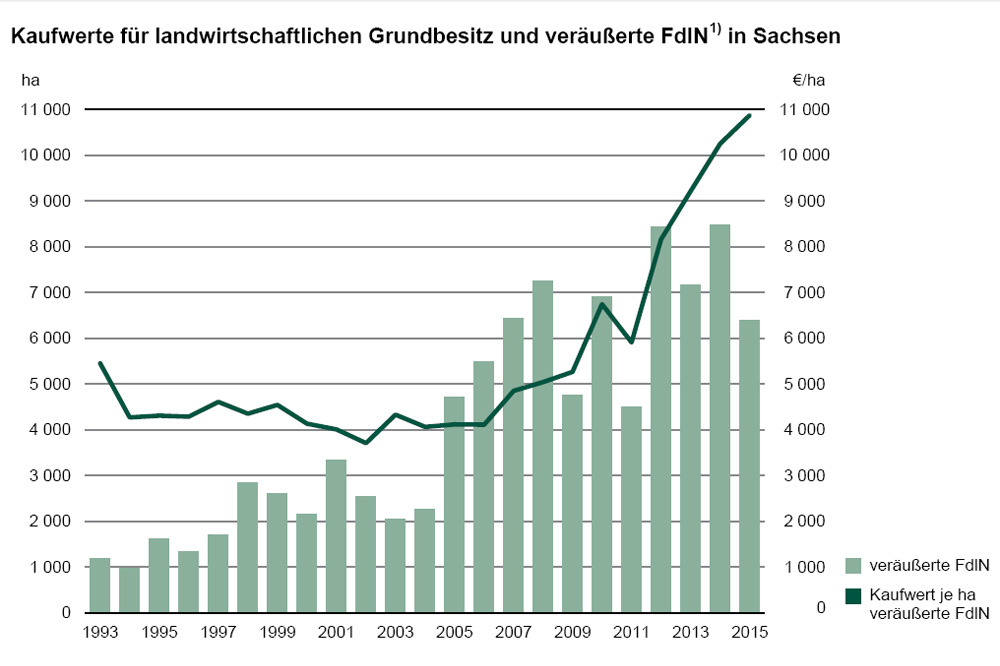 Steigerung der Bodenkaufpreise von 1993 bis 2015 in Sachsen. Grafik: Freistaat Sachsen, Statistisches Landesamt