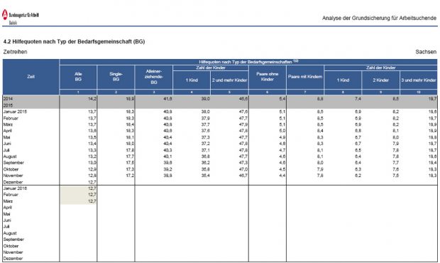 Hilfequoten nach Typ der Bedarfsgemeinschaft für Sachsen 2015. Tabelle: Bundesarbeitsagentur