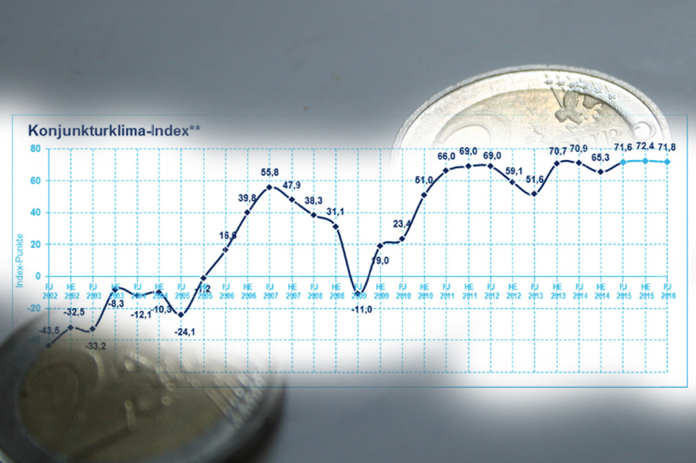 Konjunkturbarometer für Mitteldeutschland 2002 bis 2016. Grafik: IHK zu Leipzig