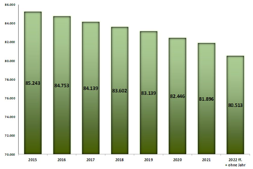 So hatte der Freistaat den Personalabbau geplant. Grafik: Freistaat Sachsen, Stellenentwicklungsbericht 2015 / 2016