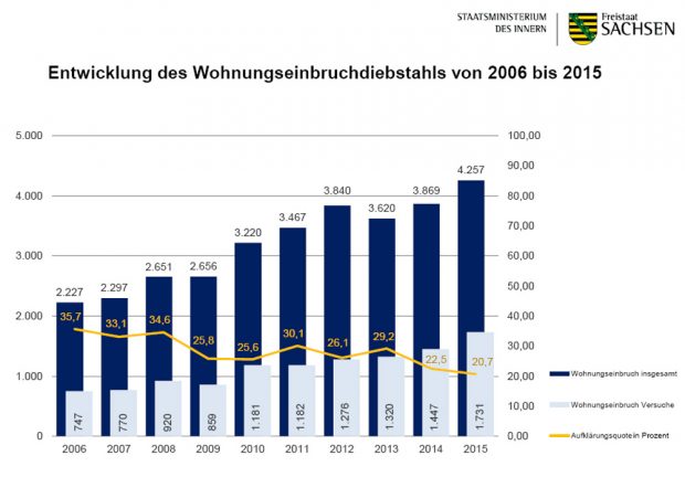 Einbruchzahlen und Aufklärungsquoten in Sachsen 2006 bos 2015. Grafik: Freistaat Sachsen, SMI