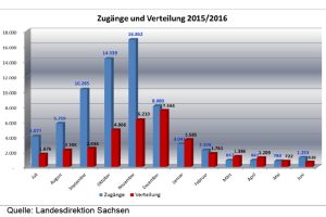 Asylbewerberankünfte und Zuteilungen in Sachsen. Grafik: Landesdirektion Sachsen