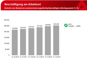 Entwicklung der Leipziger Beschäftigung 2010 bis 2015. Grafik: Arbeitsagentur Leipzig